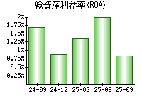 総資産利益率(ROA)