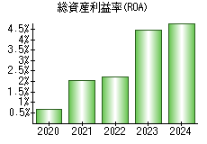 総資産利益率(ROA)