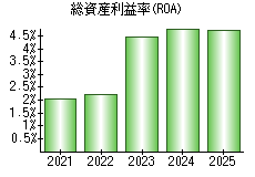 総資産利益率(ROA)