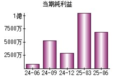 当期純利益