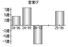 営業活動によるキャッシュフロー