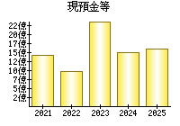 現預金等
