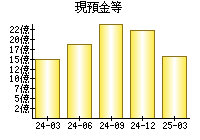 現預金等