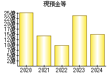 現預金等