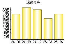 現預金等