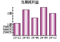 当期純利益