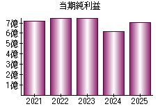 当期純利益