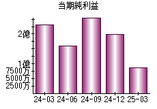 当期純利益