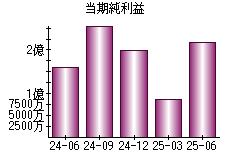 当期純利益