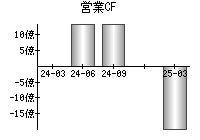 営業活動によるキャッシュフロー