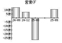 営業活動によるキャッシュフロー