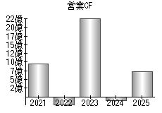 営業活動によるキャッシュフロー