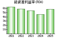 総資産利益率(ROA)