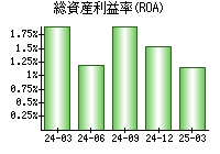 総資産利益率(ROA)