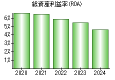 総資産利益率(ROA)