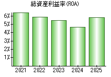 総資産利益率(ROA)