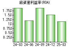 総資産利益率(ROA)