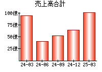 売上高合計