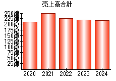 売上高合計
