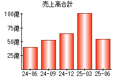 売上高合計