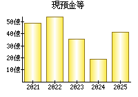 現預金等