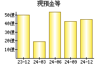 現預金等