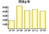 現預金等