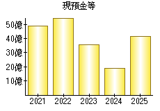 現預金等