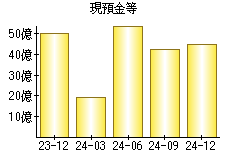 現預金等