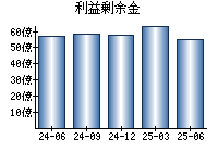 利益剰余金