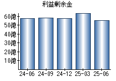 利益剰余金