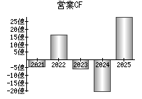 営業活動によるキャッシュフロー