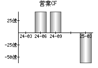 営業活動によるキャッシュフロー