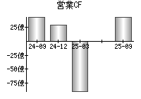 営業活動によるキャッシュフロー