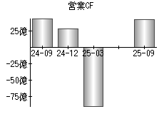 営業活動によるキャッシュフロー