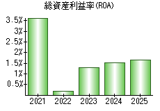 総資産利益率(ROA)