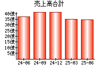 売上高合計