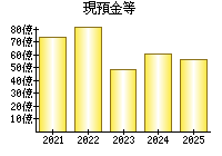 現預金等