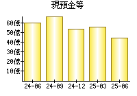 現預金等