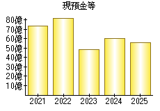 現預金等