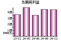 当期純利益