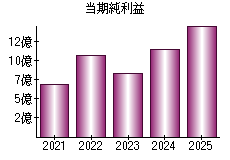 当期純利益