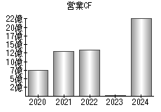 営業活動によるキャッシュフロー
