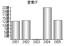 営業活動によるキャッシュフロー