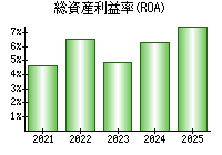 総資産利益率(ROA)