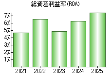 総資産利益率(ROA)