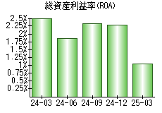総資産利益率(ROA)