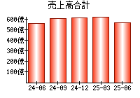 売上高合計