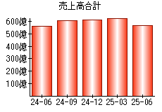 売上高合計
