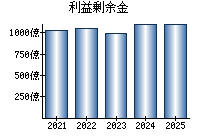 利益剰余金